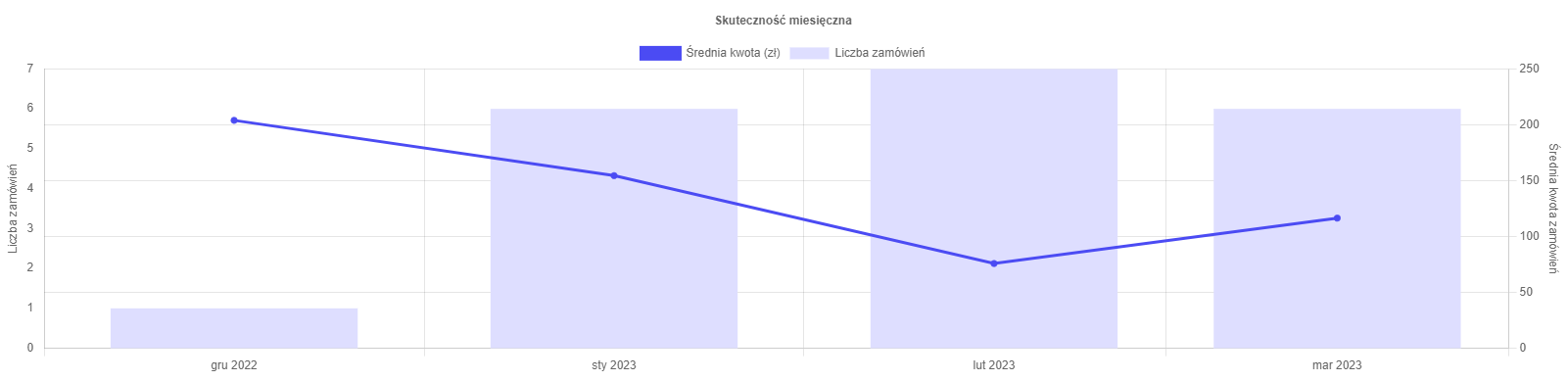 Statystyki przychodów